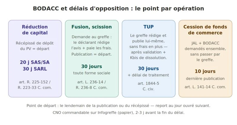 Tableau récapitulatif : BODACC et délais d'opposition des créanciers pour la réduction de capital, la fusion ou scission, la TUP et la cession de fonds de commerce
